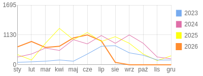 Wykres roczny blog rowerowy vuki.bikestats.pl